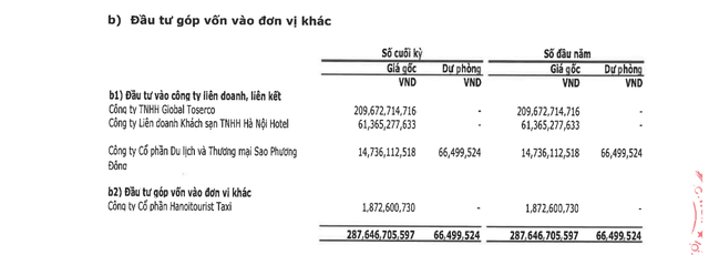 Sở hữu loạt 'đất vàng' Giảng Võ, Hanoi Toserco đang kinh doanh ra sao?- Ảnh 1.