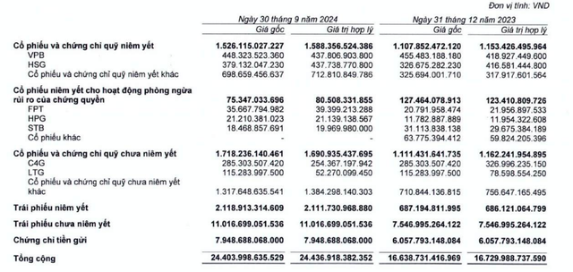 Ba mảng kinh doanh chính gặp khó, VNDirect báo lãi quý III/2024 giảm 21%- Ảnh 1.