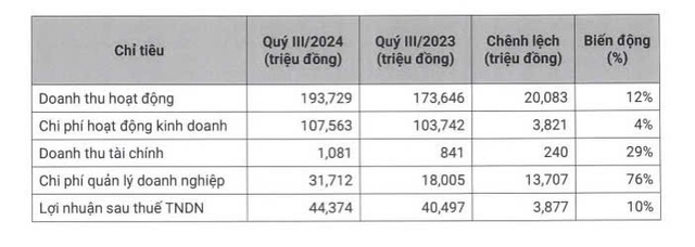 Chứng khoán DNSE báo lãi ròng quý III/2024 tăng 10% so với cùng kỳ- Ảnh 1.