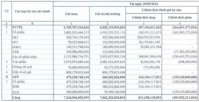 Lỗ tự doanh, SHS báo lãi ròng quý III/2024 'bốc hơi' 65%- Ảnh 1.