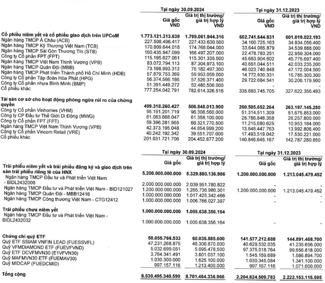 Đẩy mạnh đầu tư trái phiếu, HSC tăng gần 6.000 tỷ đồng nợ vay sau 1 quý- Ảnh 1.