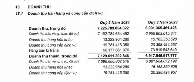 PNJ báo lãi ròng quý III/2024 giảm 15% so với cùng kỳ- Ảnh 1.