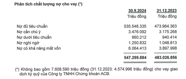 ACB báo lãi quý III/2024 giảm 4%, nợ có khả năng mất vốn tăng 1,5 lần- Ảnh 1.