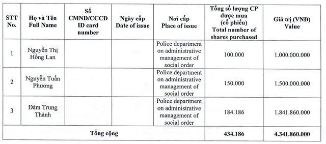 Bệnh viện TNH phân phối hơn 400.000 cổ phiếu 'ế' cho 3 cá nhân- Ảnh 1.