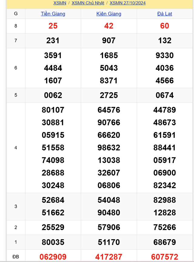 Kết quả XSMN hôm nay 27/10/2024- Ảnh 1.