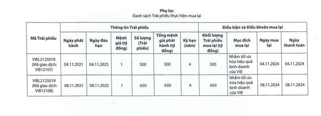 VIB sắp mua lại 1.150 tỷ đồng trái phiếu- Ảnh 1.