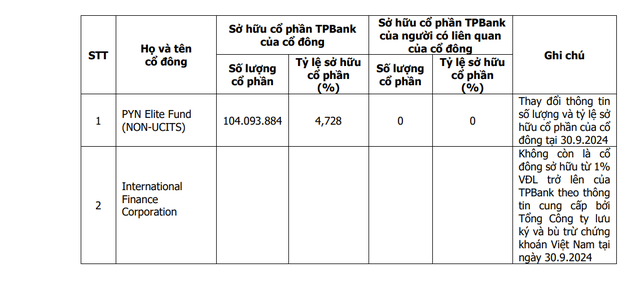 TPBank phát hành hơn 300 tỷ đồng trái phiếu- Ảnh 1.