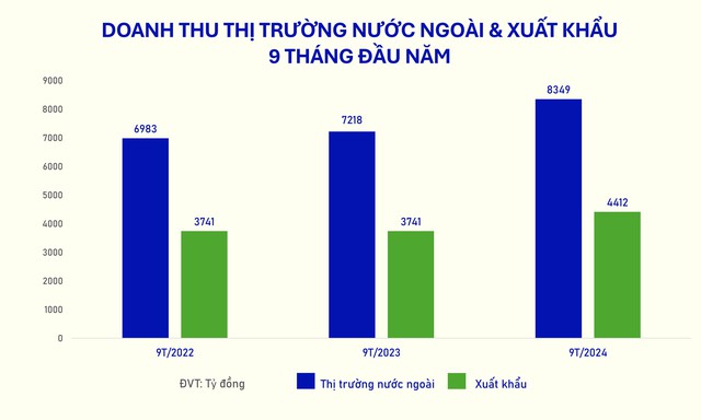 Vinamilk: 9 tháng đầu năm hoàn thành gần 75% kế hoạch, nước ngoài tăng 15,7%, thu về gần 8.350 tỷ đồng- Ảnh 1.