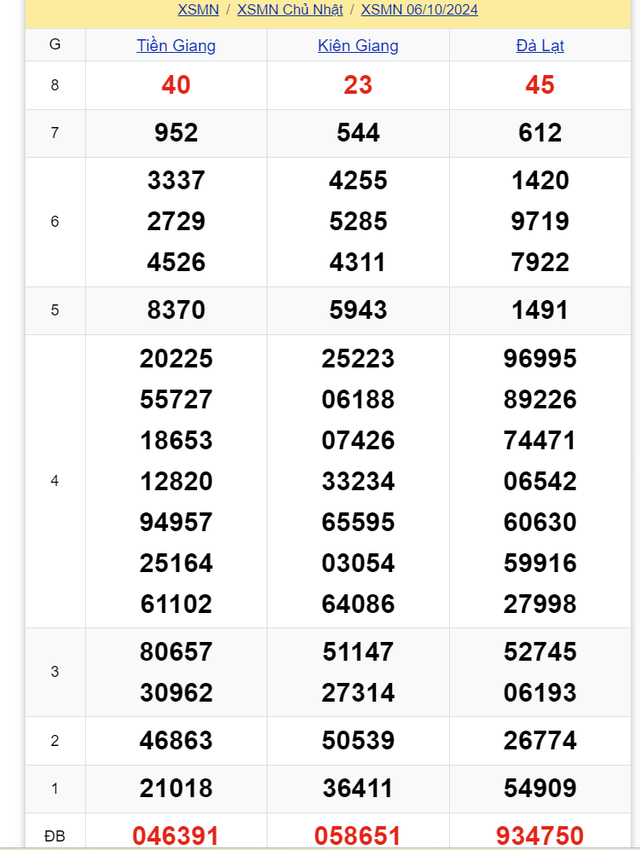 Kết quả XSMN hôm nay 6/10/2024- Ảnh 2.