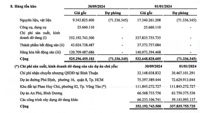 Saigonres báo lợi nhuận 9 tháng đầu năm 'đi lùi' 61%- Ảnh 1.