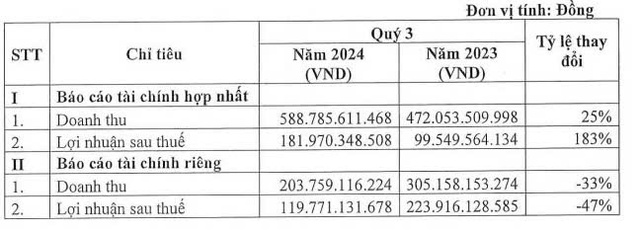 Chi phí quản lý doanh nghiệp tăng gấp đôi, Tập đoàn Hà Đô vẫn báo lãi tăng 183%- Ảnh 1.