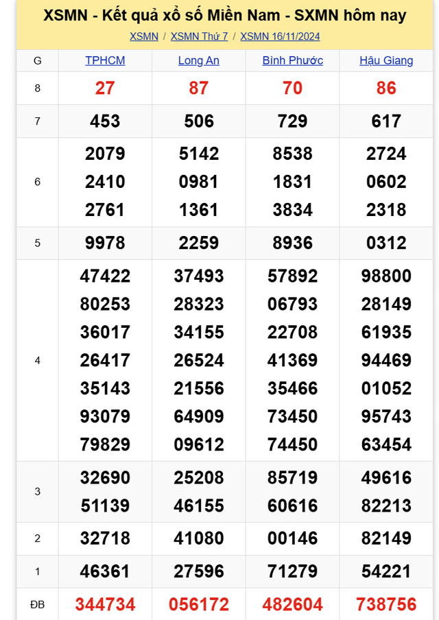 Kết quả XSMN hôm nay 16/11/2024 - Ảnh 1.
