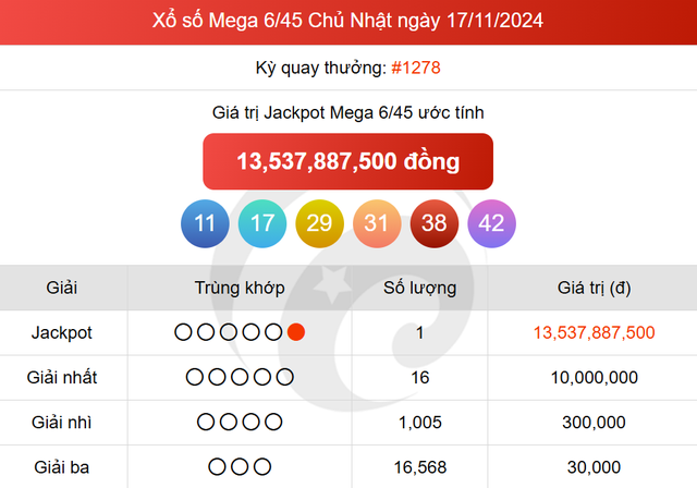 Kết quả xổ số Vietlott ngày 17/11/2024: Tìm chủ nhân giải thưởng Jackpot loại hình Mega 6/45- Ảnh 2.