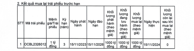 OCB mua lại 1.000 tỷ đồng trái phiếu- Ảnh 1.