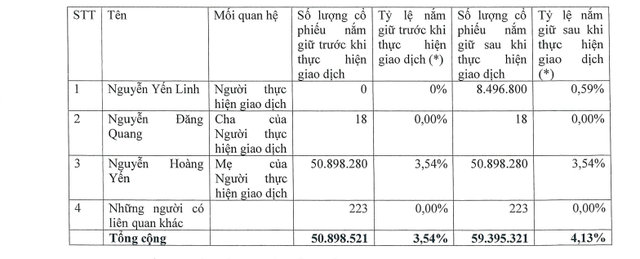 Con gái Chủ tịch Nguyễn Đăng Quang mua vào gần 8,5 triệu cổ phiếu MSN- Ảnh 1.