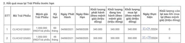 BĐS Cát Liên Hoa chi 640 tỷ mua lại 2 lô trái phiếu trước hạn- Ảnh 1.