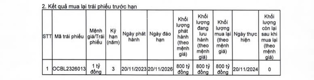 OCB tiếp tục mua lại 800 tỷ đồng trái phiếu trước hạn- Ảnh 1.