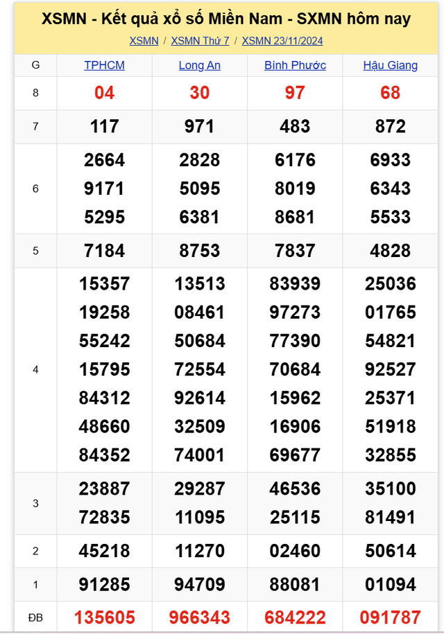 Kết quả XSMN hôm nay 23/11/2024 - Ảnh 1.
