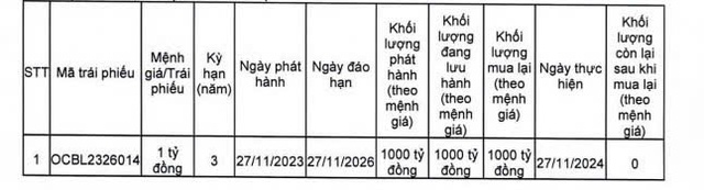 OCB chi 1.000 tỷ đồng mua lại trái phiếu chỉ sau 1 năm phát hành- Ảnh 1.