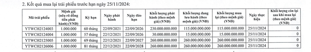 Phong Điện Yang Trung tất toán 4 lô trái phiếu- Ảnh 1.