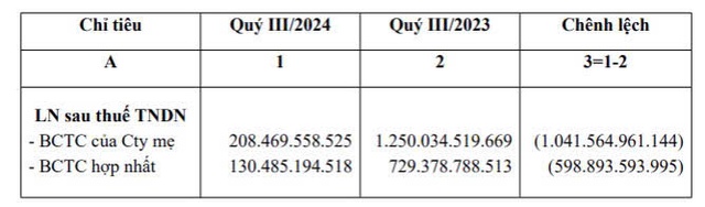 Petrolimex báo lãi ròng quý III/2024 giảm sâu do biến động của giá dầu thế giới- Ảnh 1.