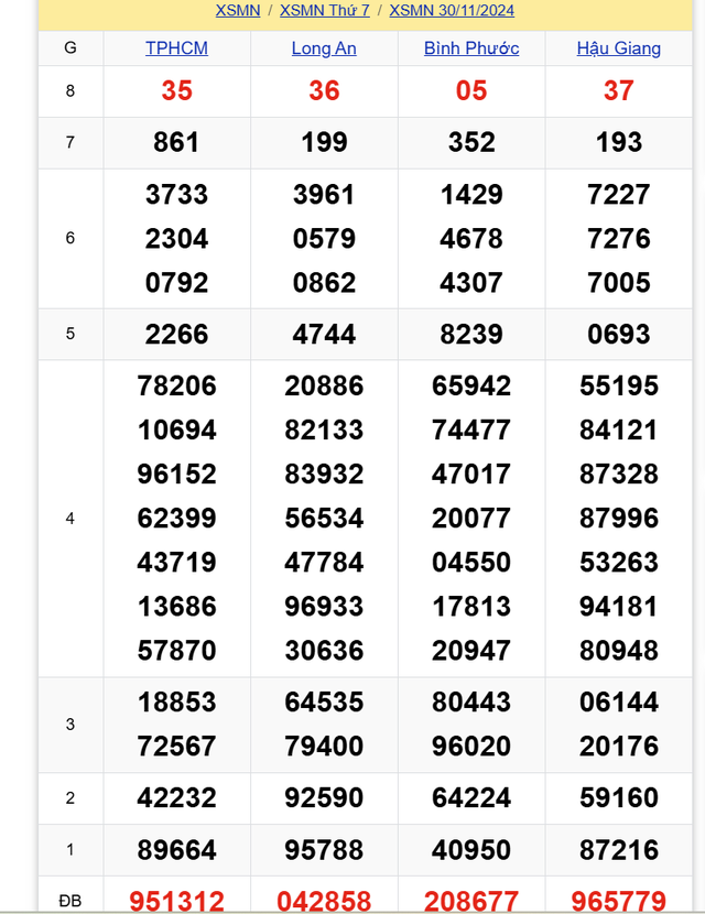 Kết quả XSMN hôm nay 30/11/2024 - Ảnh 1.