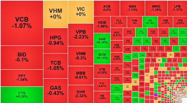 Chứng khoán ngày 4/11: QCG tăng kịch trần, VN-Index 'bốc hơi' 10 điểm- Ảnh 1.