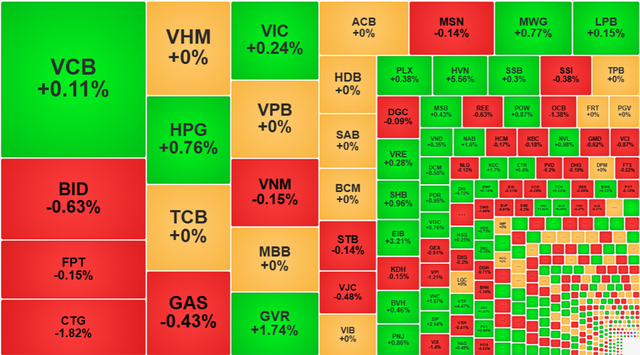 Chứng khoán ngày 5/11: Thanh khoản yếu, VN-Index nhích nhẹ- Ảnh 1.