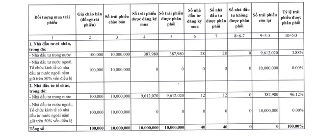 HDBank phát hành 1.000 tỷ đồng trái phiếu- Ảnh 1.