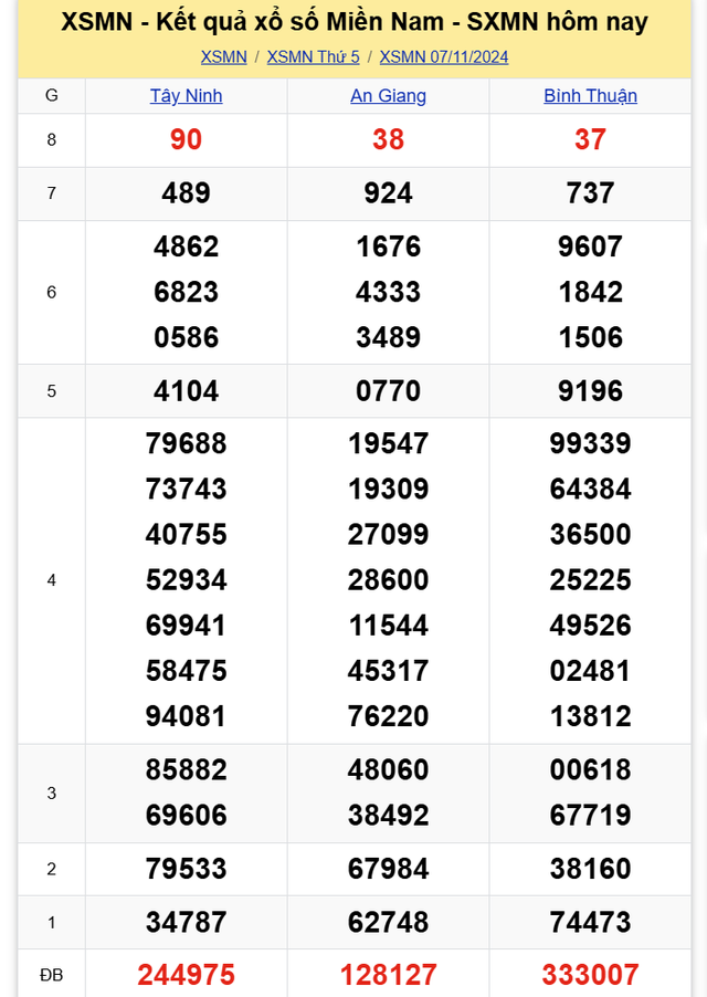 Kết quả XSMN hôm nay 7/11/2024- Ảnh 1.