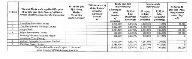 Vừa bán ra cổ phiếu IDC, Dragon Capital có động thái  mua vào chỉ sau 1 ngày- Ảnh 1.