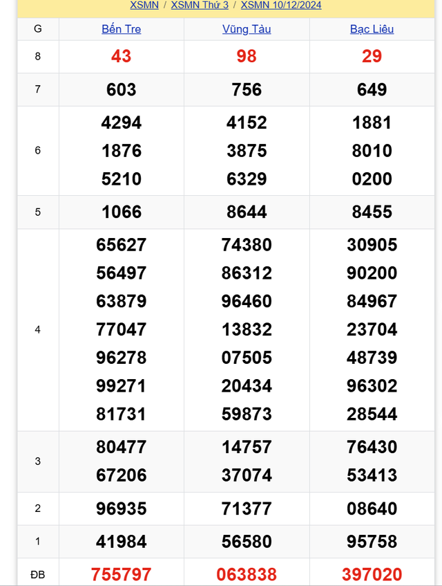 Kết quả XSMN hôm nay 10/12/2024- Ảnh 1.