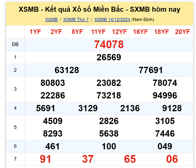 Kết quả XSMB hôm nay 14/12/2024- Ảnh 1.