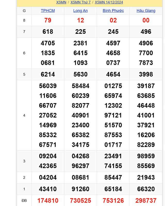 Kết quả XSMN hôm nay 14/12/2024 - Ảnh 1.