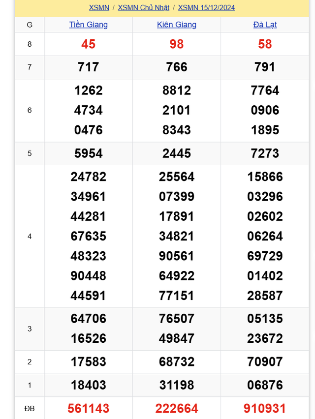 Kết quả XSMN hôm nay 15/12/2024- Ảnh 1.