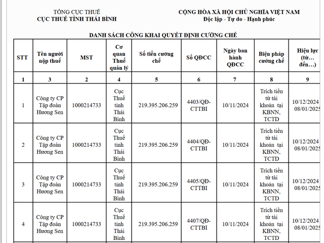 Tập đoàn Hương Sen bị cưỡng chế hơn 219 tỷ đồng tiền thuế- Ảnh 1.