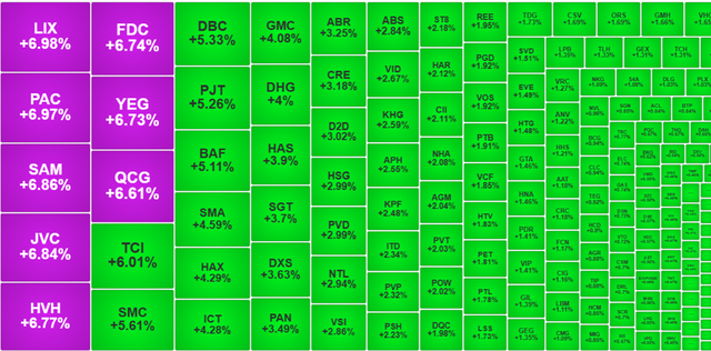 Chứng khoán ngày 18/12: YEG tím trần phiên thứ hai liên tiếp, VN-Index tăng nhẹ- Ảnh 1.