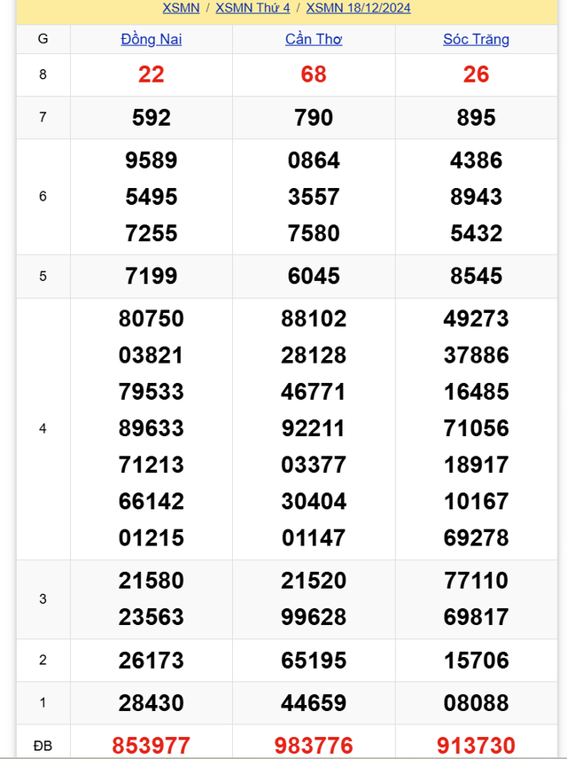 Kết quả XSMN hôm nay 18/12/2024 - Ảnh 1.