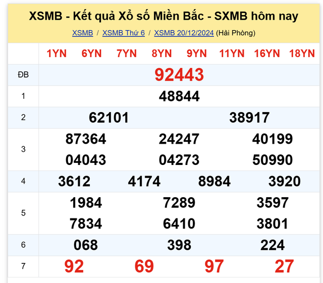 Kết quả XSMB hôm nay 20/12/2024- Ảnh 2.