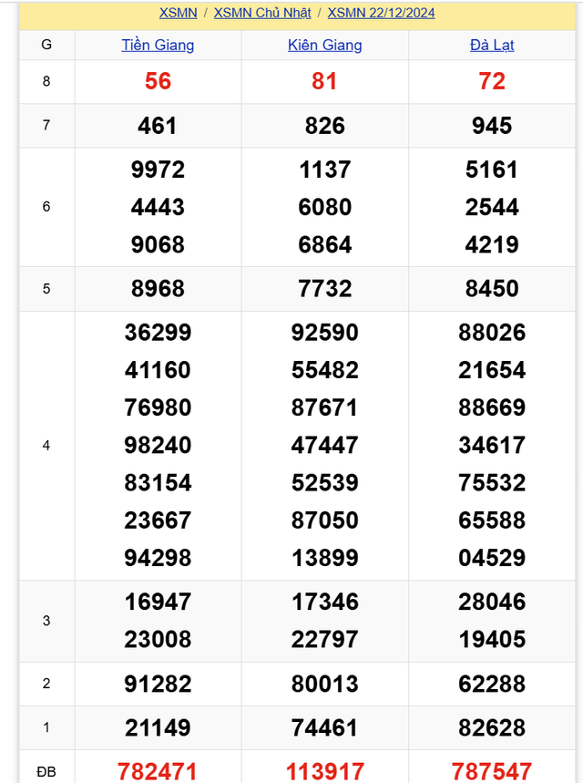 Kết quả XSMN hôm nay 22/12/2024- Ảnh 1.