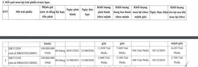 Vạn Hương mua lại trước hạn hơn 130 tỷ đồng trái phiếu- Ảnh 1.