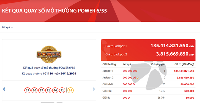 Kết quả xổ số Vietlott ngày 24/12/2024: Tìm thấy chủ nhân giải Jackpot 134 tỷ đồng- Ảnh 1. Kết quả xổ số Vietlott ngày 24/12/2024: Tìm thấy chủ nhân giải Jackpot 134 tỷ đồng- Ảnh 1.