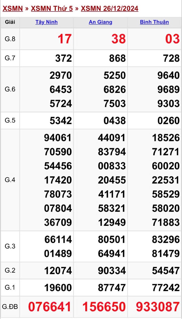 Kết quả XSMN hôm nay ngày 26/12/2024- Ảnh 2.