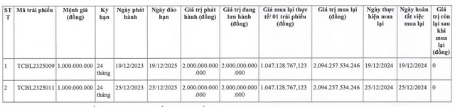 Techcombank vừa chi gần 4.200 tỷ đồng mua lại trái phiếu trước hạn- Ảnh 1.