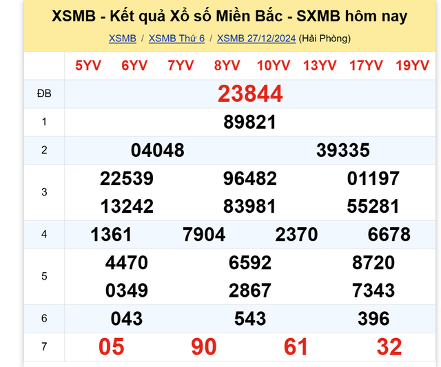 Kết quả XSMB hôm nay ngày 27/12/2024- Ảnh 2.