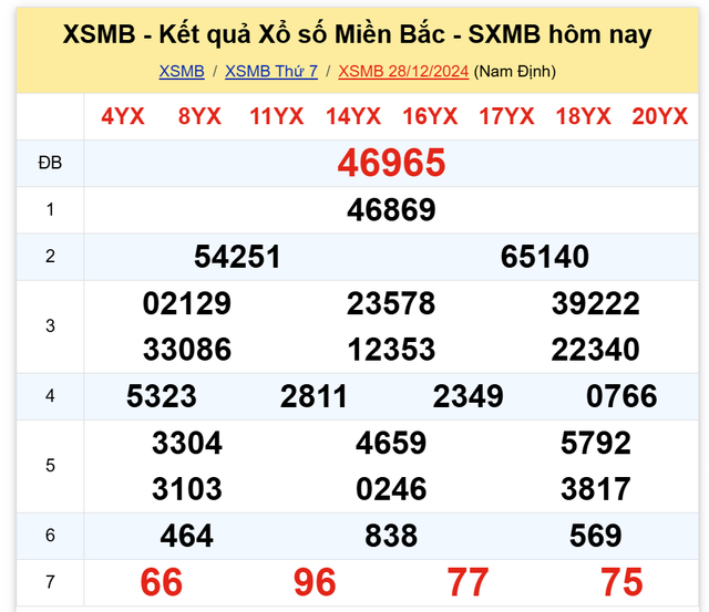 Kết quả XSMB hôm nay ngày 28/12/2024- Ảnh 2.