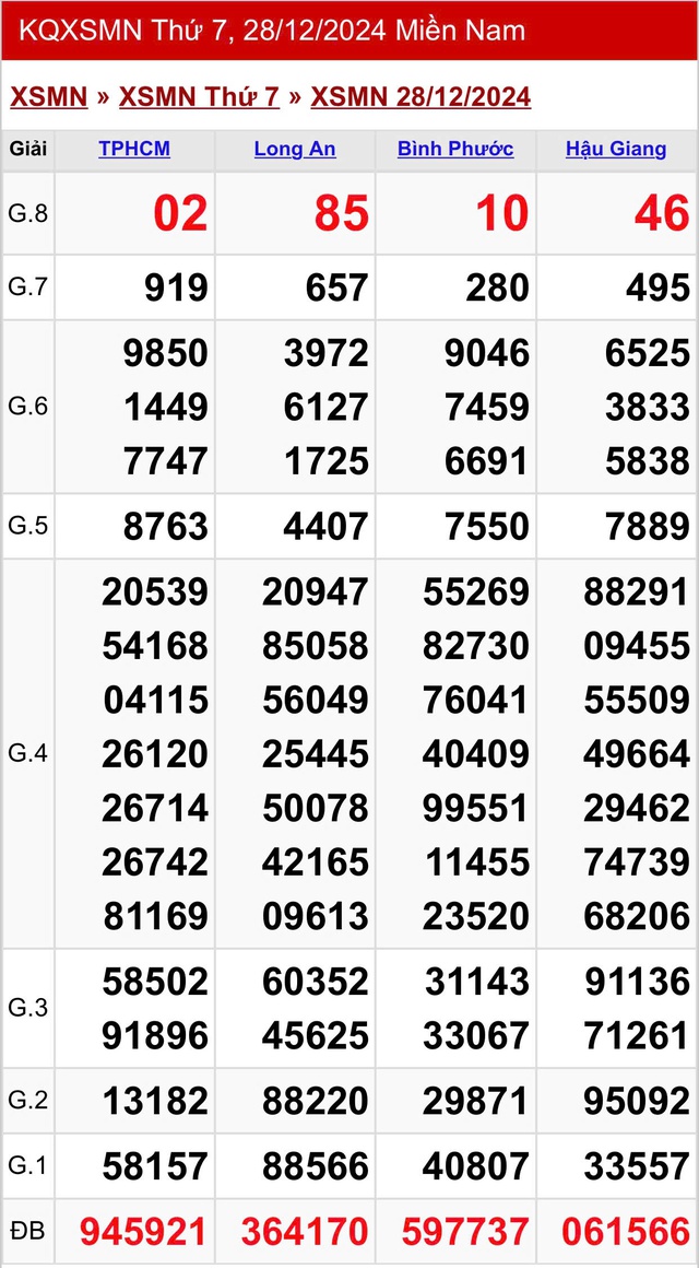 Kết quả XSMN hôm nay ngày 28/12/2024- Ảnh 2.
