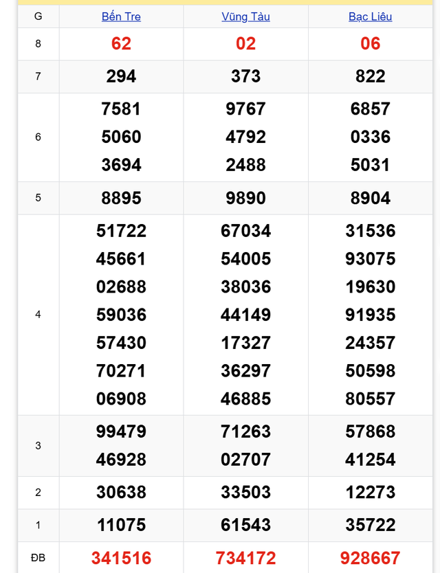 Kết quả XSMN hôm nay 3/12/2024 - Ảnh 1.