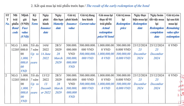 Đầu tư Nam Long mua lại 1.000 tỷ đồng trái phiếu trước hạn- Ảnh 1.