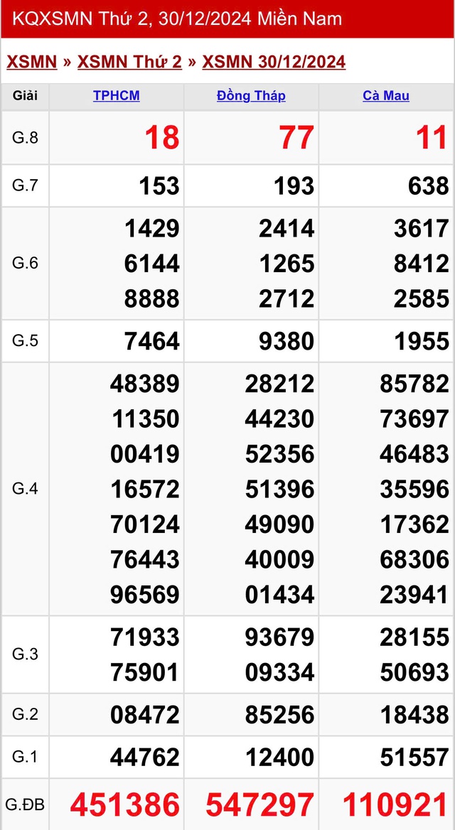 Kết quả XSMN hôm nay ngày 30/12/2024- Ảnh 2.